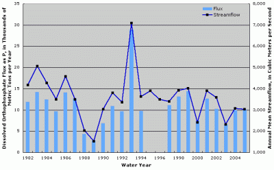 Figure 4. Annual dissolved orthophosphate flux at Mississippi River below Grafton, Illinois. Annual streamflow data from Mississippi River at Grafton, Illinois (USGS Station ID 05587450). Years with no fluxes shown indicate missing fluxes due to lack of water-quality data or flux estimation model convergence.
