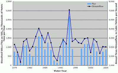 Figure 5. Annual dissolved silica flux at Mississippi River below Grafton, Illinois. Annual streamflow data from Mississippi River at Grafton, Illinois (USGS Station ID 05587450). Years with no fluxes shown indicate missing fluxes due to lack of water-quality data or flux estimation model convergence.