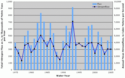 Figure 2. Annual total nitrogen flux at Mississippi River below Grafton, Illinois. Annual streamflow data from Mississippi River at Grafton, Illinois (USGS Station ID 05587450). Years with no fluxes shown indicate missing fluxes due to lack of water-quality data or flux estimation model convergence.