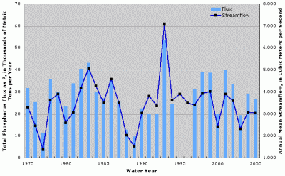 Figure 3. Annual total phosphorus flux at Mississippi River below Grafton, Illinois. Annual streamflow data from Mississippi River at Grafton, Illinois (USGS Station ID 05587450). Years with no fluxes shown indicate missing fluxes due to lack of water-quality data or flux estimation model convergence.