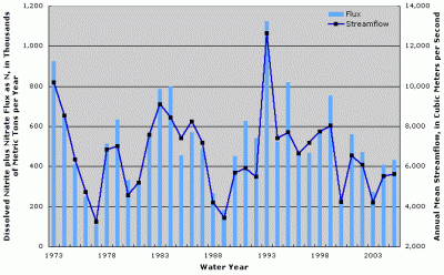 Figure 1. Annual dissolved nitrite plus nitrate flux and streamflow at Mississippi River at Thebes, Illinois.