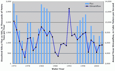 Figure 5. Annual dissolved silica flux and streamflow at Mississippi River at Thebes, Illinois. Years with no fluxes shown indicate missing fluxes due to lack of water-quality data or flux estimation model convergence.