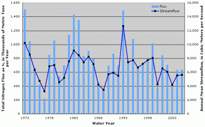 Figure 2. Annual total nitrogen flux and streamflow at Mississippi River at Thebes, Illinois.