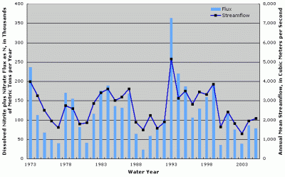 Figure 1. Annual dissolved nitrite plus nitrate flux and streamflow at Missouri River at Hermann, Missouri.