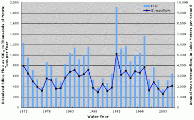 Figure 5. Annual dissolved silica flux and streamflow at Missouri River at Hermann, Missouri.