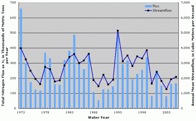 Figure 2. Annual total nitrogen flux and streamflow at Missouri River at Hermann, Missouri.