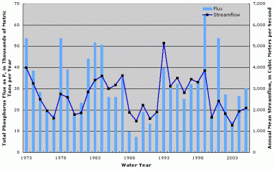 Figure 3. Annual total phosphorus flux and streamflow at Missouri River at Hermann, Missouri.
