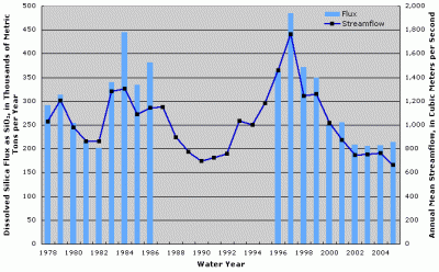Figure 5. Annual dissolved silica flux and streamflow at Missouri River at Omaha, Nebraska. Years with no fluxes shown indicate missing fluxes due to lack of water-quality data or flux estimation model convergence.