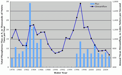 Figure 3. Annual total phosphorus flux and streamflow at Missouri River at Omaha, Nebraska. Years with no fluxes shown indicate missing fluxes due to lack of water-quality data or flux estimation model convergence.