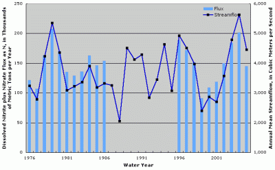 Figure 1. Annual dissolved nitrite plus nitrate flux and streamflow at Ohio River at Cannelton Dam Cannelton, Indiana. Years with no fluxes shown indicate missing fluxes due to lack of water-quality data or flux estimation model convergence.