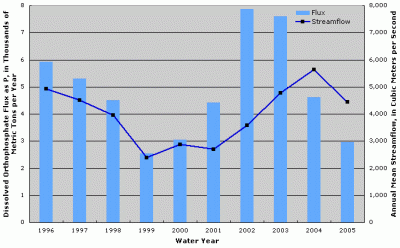 Figure 4. Annual dissolved orthophosphate flux and streamflow at Ohio River at Cannelton Dam Cannelton, Indiana.