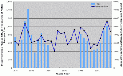 Figure 5. Annual dissolved silica flux and streamflow at Ohio River at Cannelton Dam Cannelton, Indiana. Years with no fluxes shown indicate missing fluxes due to lack of water-quality data or flux estimation model convergence.