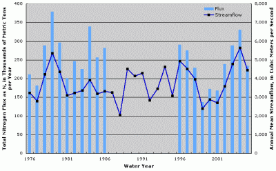 Figure 2. Annual total nitrogen flux and streamflow at Ohio River at Cannelton Dam Cannelton, Indiana. Years with no fluxes shown indicate missing fluxes due to lack of water-quality data or flux estimation model convergence.