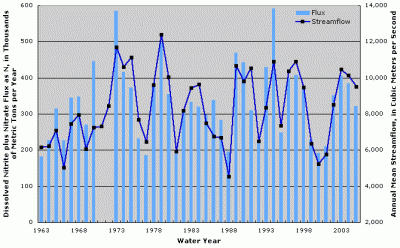 Figure 1. Annual dissolved nitrite plus nitrate flux at Ohio River at Dam 53 near Grand Chain, Illinois. Annual streamflow data from Ohio River at Metropolis, Illinois (USGS Station ID 03611500). Years with no fluxes shown indicate missing fluxes due to lack of water-quality data or flux estimation model convergence.