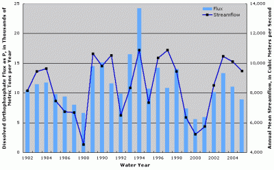Figure 4. Annual dissolved orthophosphate flux at Ohio River at Dam 53 near Grand Chain, Illinois. Annual streamflow data from Ohio River at Metropolis, Illinois (USGS Station ID 03611500).
