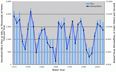 Figure 5. Annual dissolved silica flux at Ohio River at Dam 53 near Grand Chain, Illinois. Annual streamflow data from Ohio River at Metropolis, Illinois (USGS Station ID 03611500).