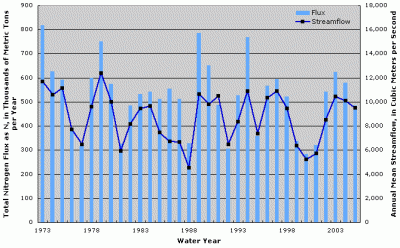Figure 2. Annual total nitrogen flux at Ohio River at Dam 53 near Grand Chain, Illinois. Annual streamflow data from Ohio River at Metropolis, Illinois (USGS Station ID 03611500).