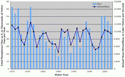 Figure 3. Annual total phosphorus flux at Ohio River at Dam 53 near Grand Chain, Illinois. Annual streamflow data from Ohio River at Metropolis, Illinois (USGS Station ID 03611500).