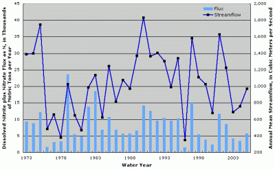 Figure 1. Annual dissolved nitrite plus nitrate flux and streamflow at Red River at Alexandria, Louisiana.