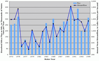 Figure 5. Annual dissolved silica flux and streamflow at Red River at Alexandria, Louisiana.