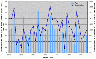 Figure 2. Annual total nitrogen flux and streamflow at Red River at Alexandria, Louisiana.