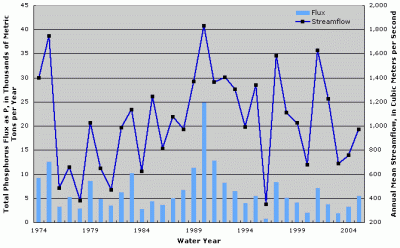 Figure 3. Annual total phosphorus flux and streamflow at Red River at Alexandria, Louisiana.