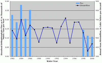 Figure 4. Annual dissolved orthophosphate flux at Allegheny River at New Kensington, Pennsylvania. Annual streamflow data from Allegheny River at Natrona, Pennsylvania (USGS Station ID 03049500). Years with no fluxes shown indicate missing fluxes due to lack of water-quality data or flux estimation model convergence.