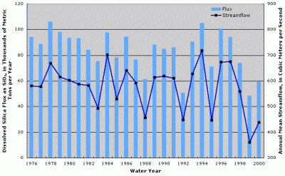 Figure 5. Annual dissolved silica flux at Allegheny River at New Kensington, Pennsylvania. Annual streamflow data from Allegheny River at Natrona, Pennsylvania (USGS Station ID 03049500).