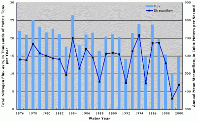 Figure 2. Annual total nitrogen flux at Allegheny River at New Kensington, Pennsylvania. Annual streamflow data from Allegheny River at Natrona, Pennsylvania (USGS Station ID 03049500).