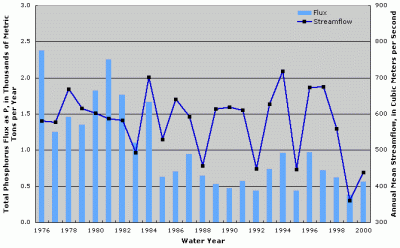 Figure 3. Annual total phosphorus flux at Allegheny River at New Kensington, Pennsylvania. Annual streamflow data from Allegheny River at Natrona, Pennsylvania (USGS Station ID 03049500).