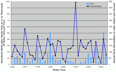 Figure 1. Annual dissolved nitrite plus nitrate flux and streamflow at Grand River near Sumner, Montana.