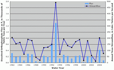 Figure 4. Annual dissolved orthophosphate flux and streamflow at Grand River near Sumner, Montana.