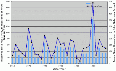 Figure 5. Annual dissolved silica flux and streamflow at Grand River near Sumner, Montana.