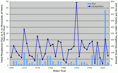 Figure 3. Annual total phosphorus flux and streamflow at Grand River near Sumner, Montana. Years with no fluxes shown indicate missing fluxes due to lack of water-quality data or flux estimation model convergence.