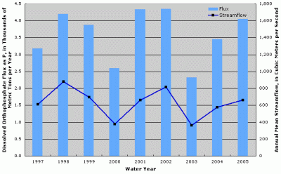 Figure 4. Annual dissolved orthophosphate flux and streamflow at Illinois River at Valley City, Illinois.