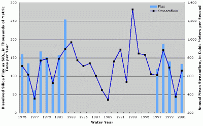 Figure 5. Annual dissolved silica flux and streamflow at Illinois River at Valley City, Illinois. Years with no fluxes shown indicate missing fluxes due to lack of water-quality data or flux estimation model convergence.