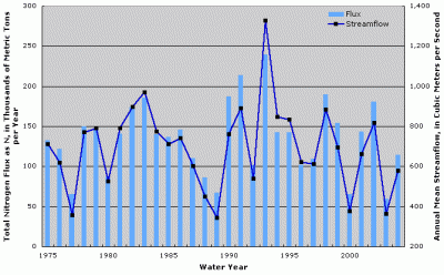 Figure 2. Annual total nitrogen flux and streamflow at Illinois River at Valley City, Illinois.
