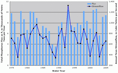 Figure 3. Annual total phosphorus flux and streamflow at Illinois River at Valley City, Illinois.