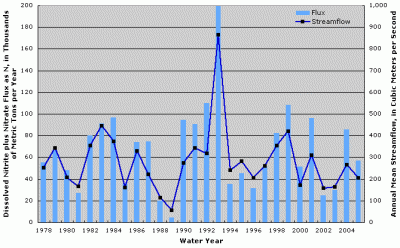 Figure 1. Annual dissolved nitrite plus nitrate flux and streamflow at Iowa River at Wapello, Iowa.