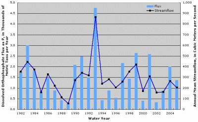 Figure 4. Annual dissolved orthophosphate flux and streamflow at Iowa River at Wapello, Iowa.
