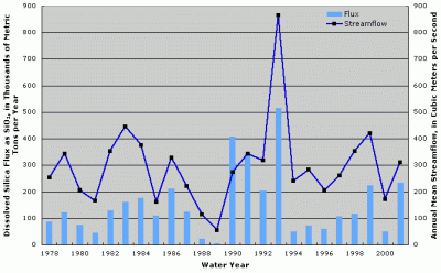 Figure 5. Annual dissolved silica flux and streamflow at Iowa River at Wapello, Iowa.