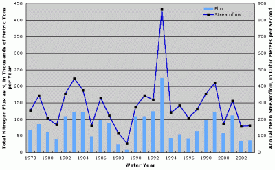 Figure 2. Annual total nitrogen flux and streamflow at Iowa River at Wapello, Iowa.