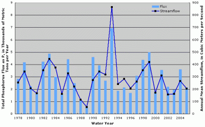 Figure 3. Annual total phosphorus flux and streamflow at Iowa River at Wapello, Iowa.