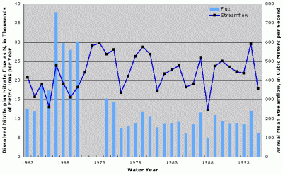 Figure 1. Annual dissolved nitrite plus nitrate flux at Kanawha River at Winfield, West Virginia. Annual streamflow data from Kanawha River at Charleston, West Virginia (USGS Station ID 03198000). Years with no fluxes shown indicate missing fluxes due to lack of water-quality data or flux estimation model convergence.