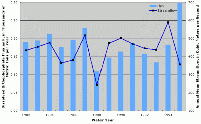 Figure 4. Annual dissolved orthophosphate flux at Kanawha River at Winfield, West Virginia. Annual streamflow data from Kanawha River at Charleston, West Virginia (USGS Station ID 03198000).