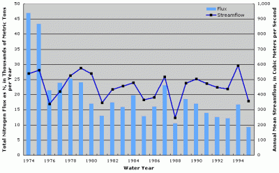 Figure 2. Annual total nitrogen flux at Kanawha River at Winfield, West Virginia. Annual streamflow data from Kanawha River at Charleston, West Virginia (USGS Station ID 03198000).