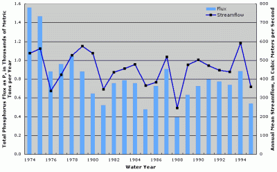 Figure 3. Annual total phosphorus flux at Kanawha River at Winfield, West Virginia. Annual streamflow data from Kanawha River at Charleston, West Virginia (USGS Station ID 03198000).