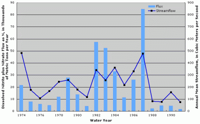 Figure 1. Annual dissolved nitrite plus nitrate flux and streamflow at Kansas River at DeSoto, Kansas.