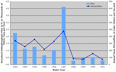 Figure 4. Annual dissolved orthophosphate flux and streamflow at Kansas River at DeSoto, Kansas.