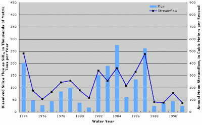 Figure 5. Annual dissolved silica flux and streamflow at Kansas River at DeSoto, Kansas.